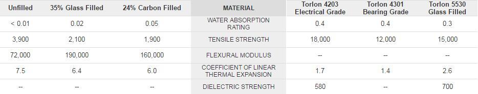 polymer,PTFE,FEP,Torlon