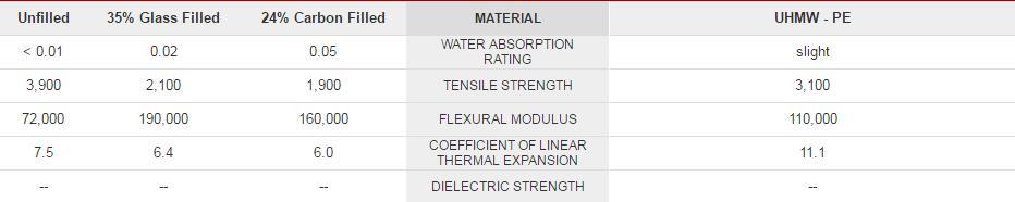 polymer PTFE/FEP and UHMW Property